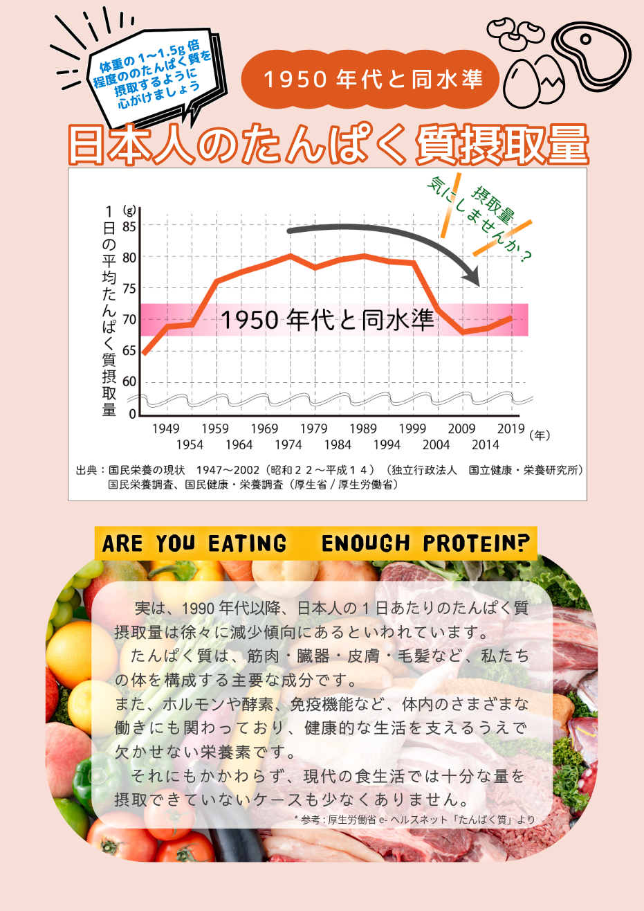 Protein_intake_among_Japanese_people_has_been_declining_since_the_1990s